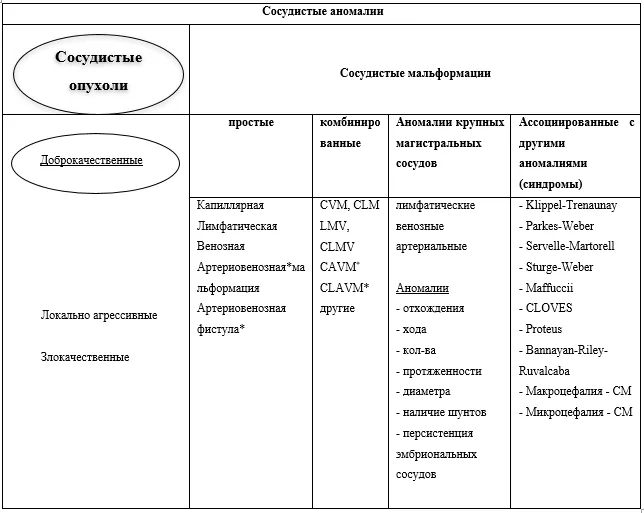 1.5 Классификация заболевания или состояния — Гемангиома инфантильная