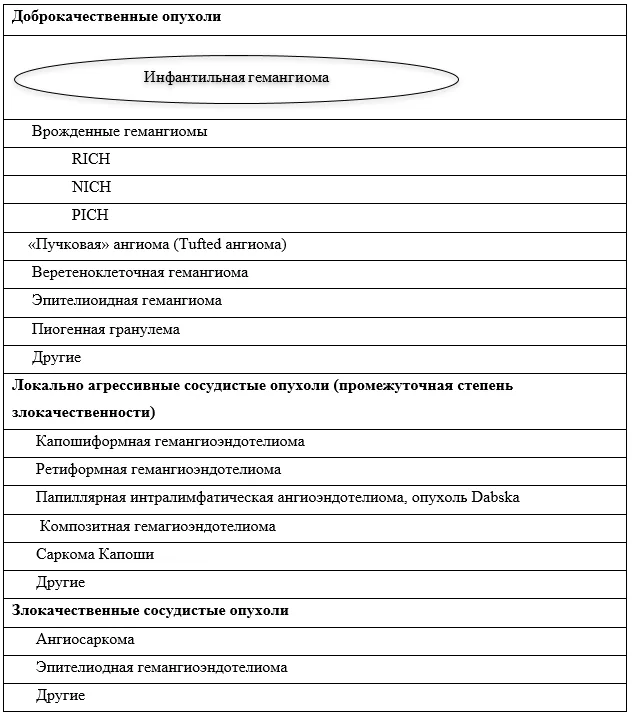 1.5 Классификация заболевания или состояния — Гемангиома инфантильная