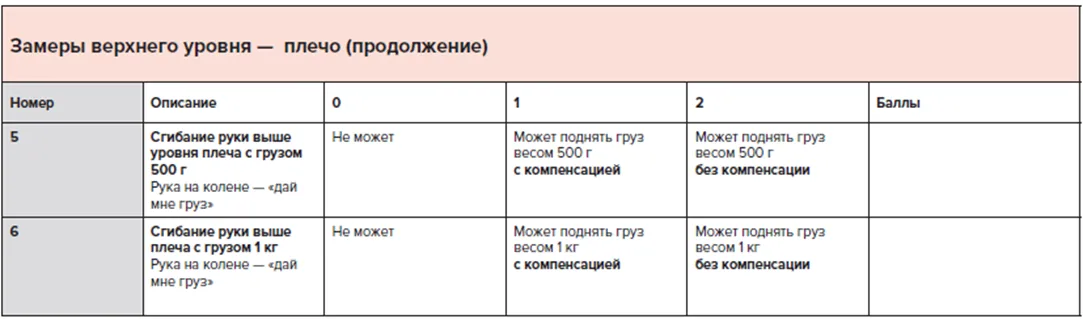 Приложение Г1 - Г... Шкалы оценки, вопросники — Прогрессирующая мышечная дистрофия Дюшенна. Прогрессирующая мышечная дистрофия Беккера