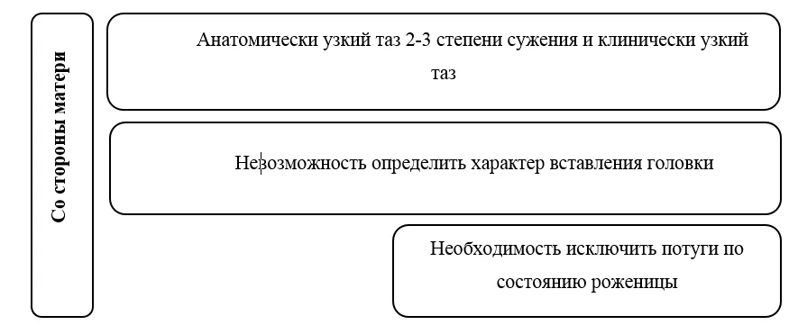 Приложение Б. Алгоритмы действий врача — Оперативные влагалищные роды (Роды одноплодные, родоразрешение с наложением щипцов или с применением вакуум-экстрактора)