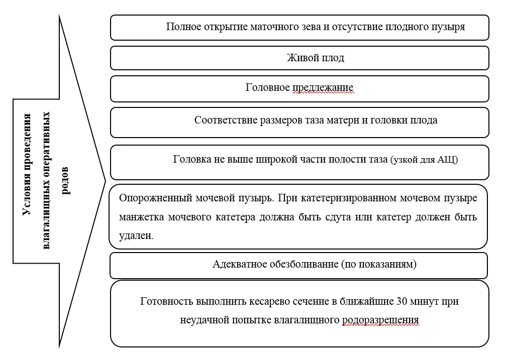 Приложение Б. Алгоритмы действий врача — Оперативные влагалищные роды (Роды одноплодные, родоразрешение с наложением щипцов или с применением вакуум-экстрактора)