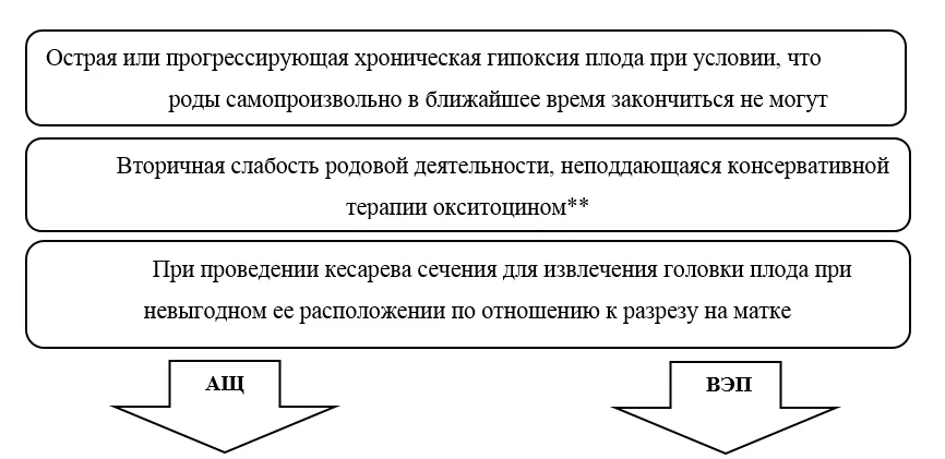 Приложение Б. Алгоритмы действий врача — Оперативные влагалищные роды (Роды одноплодные, родоразрешение с наложением щипцов или с применением вакуум-экстрактора)