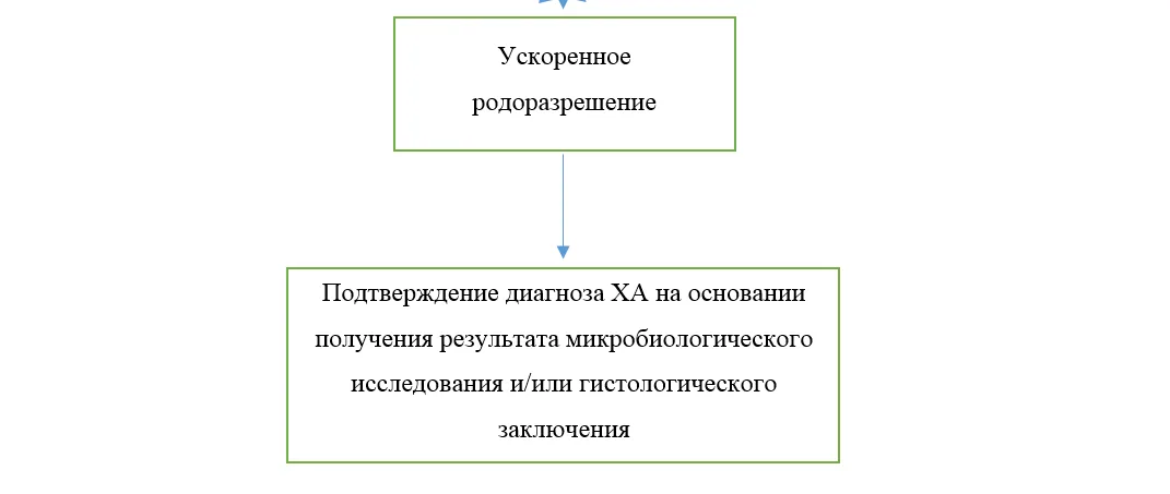 Приложение Б. Алгоритмы действий врача — Инфекции амниотической полости и плодных оболочек (хориоамнионит)