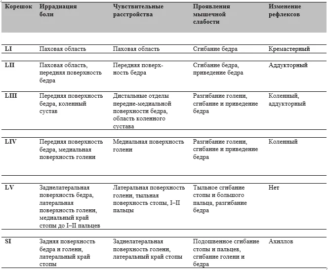 Приложение Г1 - Г... Шкалы оценки, вопросники — Дискогенная пояснично-крестцовая радикулопатия