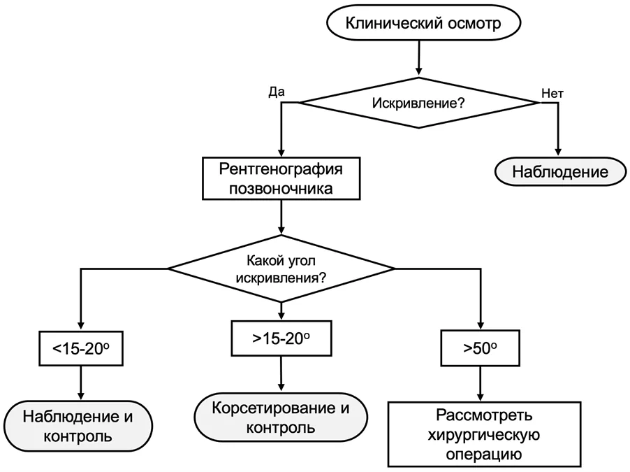 Приложение Б. Алгоритмы действий врача — 5q-ассоциированная спинальная мышечная атрофия