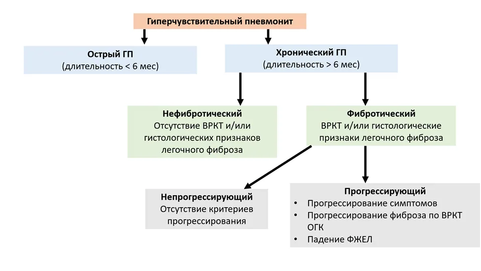 1.5 Классификация заболевания или состояния — Гиперчувствительный пневмонит