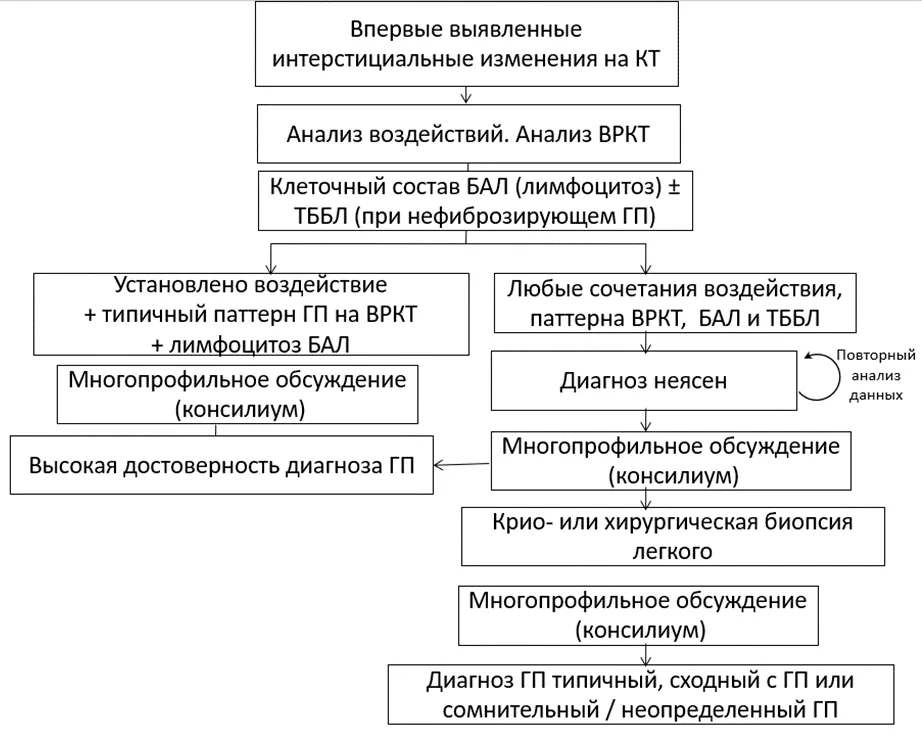 Приложение Б. Алгоритмы действий врача — Гиперчувствительный пневмонит