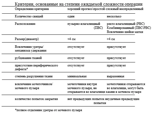 1.5 Классификация заболевания или состояния — Урогенитальные свищи