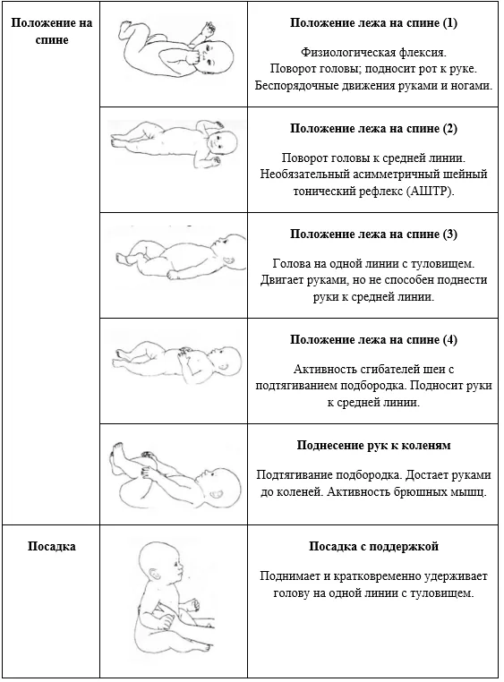Приложение Г1 - Г... Шкалы оценки, вопросники — Недостаточность 3-метилкротонил-КоА карбоксилазы (3-метилкротонилглицинурия, метилкротонил КоА карбоксилазная недостаточность)