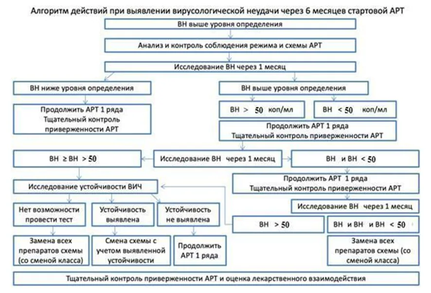 Приложение Б. Алгоритмы действий врача — ВИЧ-инфекция у взрослых