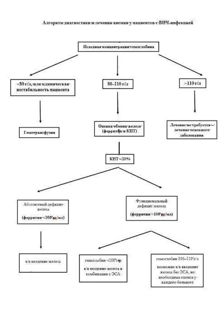 Приложение Б. Алгоритмы действий врача — ВИЧ-инфекция у взрослых