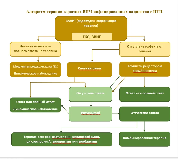 Приложение Б. Алгоритмы действий врача — ВИЧ-инфекция у взрослых