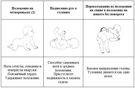 Приложение Г1 - Г... Шкалы оценки, вопросники — Дефицит 3-гидрокси-3-метилглутарил-КоА лиазы