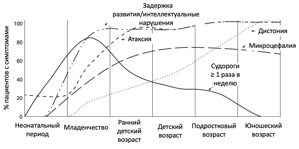 Приложение Г1 - Г... Шкалы оценки, вопросники — Синдром дефицита Glut1