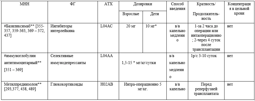 3. Лечение — Трансплантация легкого (легких), трансплантация легочно – сердечного комплекса, наличие трансплантированного легкого, наличие трансплантированного легочно – сердечного комплекса , отмирание и отторжение трансплантата легкого, отмирание и отторжение легочно – сердечного трансплантата