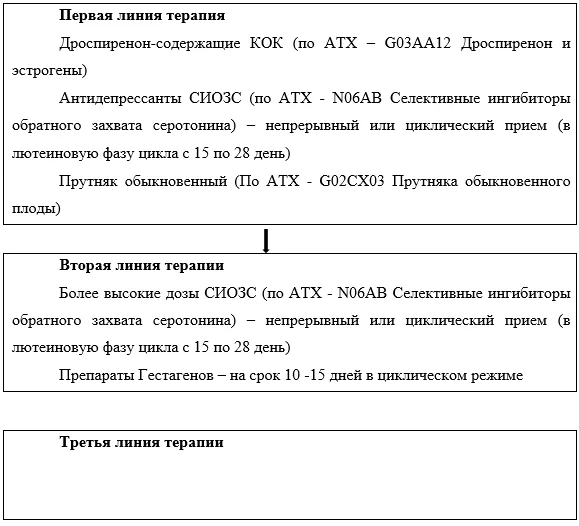 Приложение Б. Алгоритмы действий врача — Предменструальный синдром