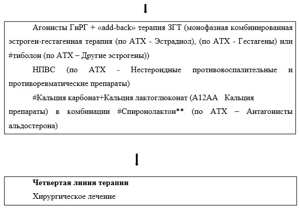 Приложение Б. Алгоритмы действий врача — Предменструальный синдром