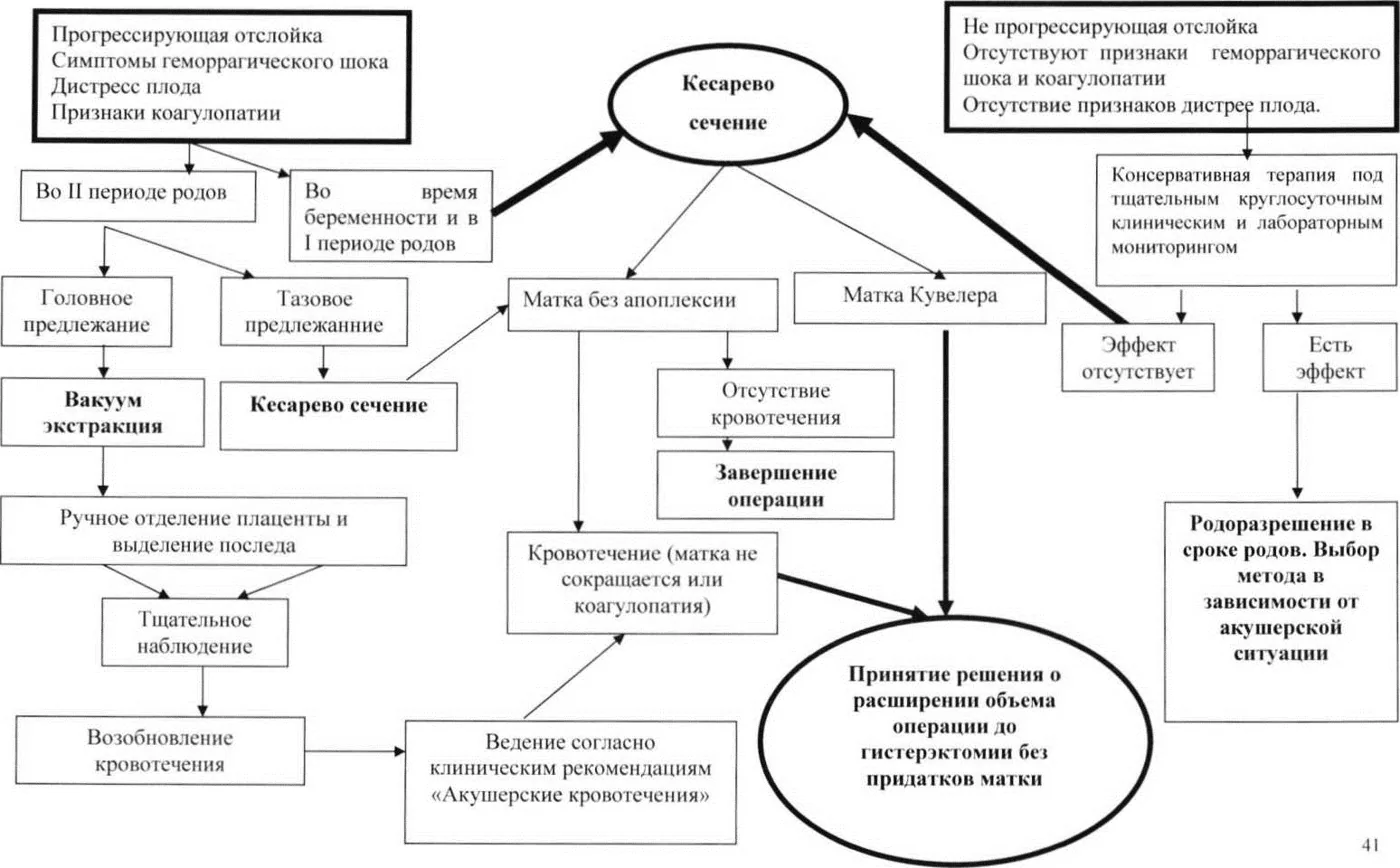 Приложение Б. Алгоритмы действий врача — Преждевременная отслойка плаценты