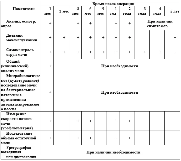 5. Профилактика — Стриктура уретры у детей