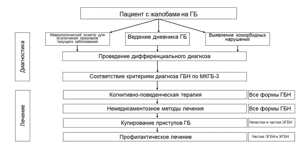 Приложение Б. Алгоритмы действий врача — Головная боль напряжения
