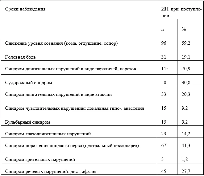 1.6 Клиническая картина заболевания или состояния — Ишемический инсульт и транзиторная ишемическая атака
