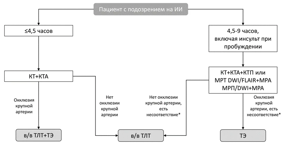 Приложение Б. Алгоритмы действий врача — Ишемический инсульт и транзиторная ишемическая атака