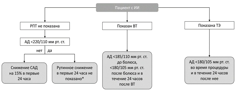 Приложение Б. Алгоритмы действий врача — Ишемический инсульт и транзиторная ишемическая атака