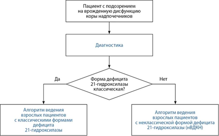 Приложение Б. Алгоритмы действий врача — Врожденная дисфункция коры надпочечников (адреногенитальный синдром)