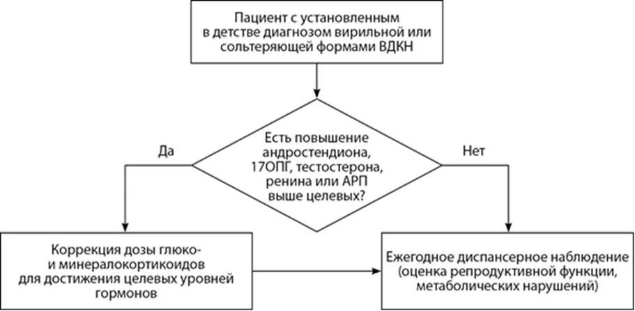 Приложение Б. Алгоритмы действий врача — Врожденная дисфункция коры надпочечников (адреногенитальный синдром)
