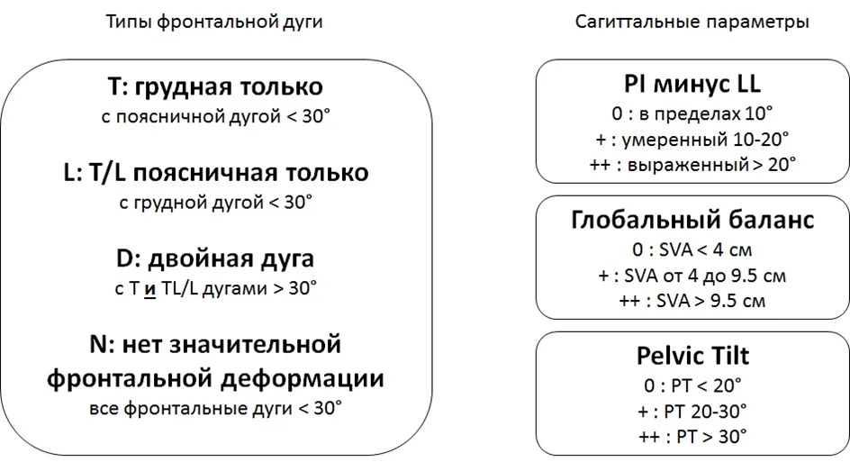1.5 Классификация заболевания или состояния — Дегенеративные заболевания позвоночника
