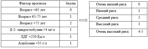 Приложение Г1 - Г... Шкалы оценки, вопросники — Макроглобулинемия Вальденстрема