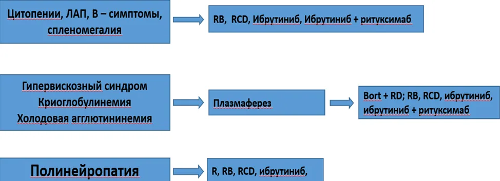 Приложение Б. Алгоритмы действий врача — Макроглобулинемия Вальденстрема