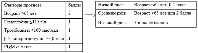 Приложение Г1 - Г... Шкалы оценки, вопросники — Макроглобулинемия Вальденстрема
