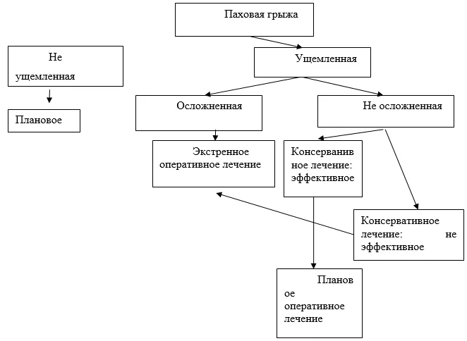 Приложение Б. Алгоритмы действий врача — Грыжи передней брюшной стенки