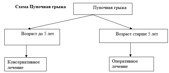 Приложение Б. Алгоритмы действий врача — Грыжи передней брюшной стенки