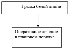 Приложение Б. Алгоритмы действий врача — Грыжи передней брюшной стенки