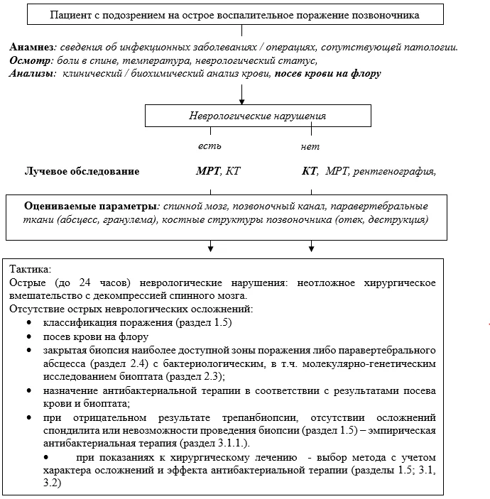 Приложение Б. Алгоритмы действий врача — Воспалительные поражения позвоночника