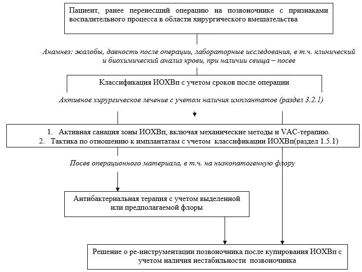Приложение Б. Алгоритмы действий врача — Воспалительные поражения позвоночника