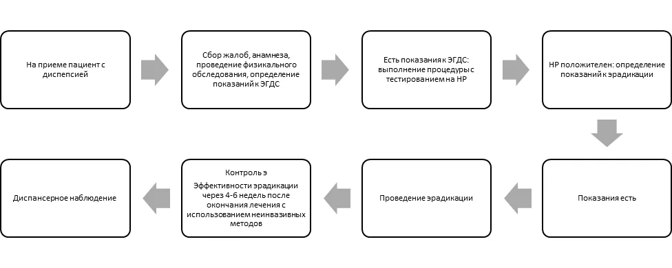 Приложение Б. Алгоритмы действий врача — Гастрит и дуоденит у детей
