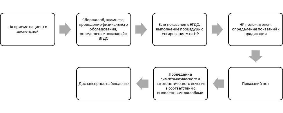 Приложение Б. Алгоритмы действий врача — Гастрит и дуоденит у детей