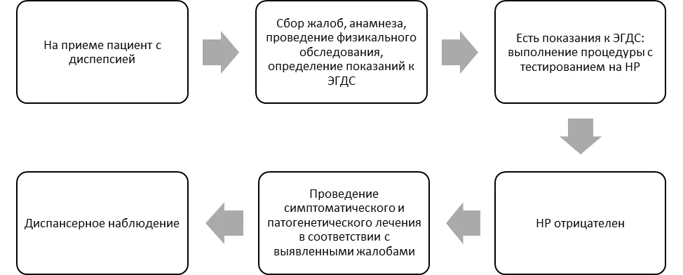 Приложение Б. Алгоритмы действий врача — Гастрит и дуоденит у детей