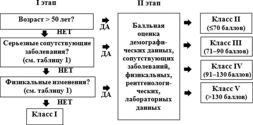Приложение Г1 - Г... Шкалы оценки, вопросники — Вирусные пневмонии
