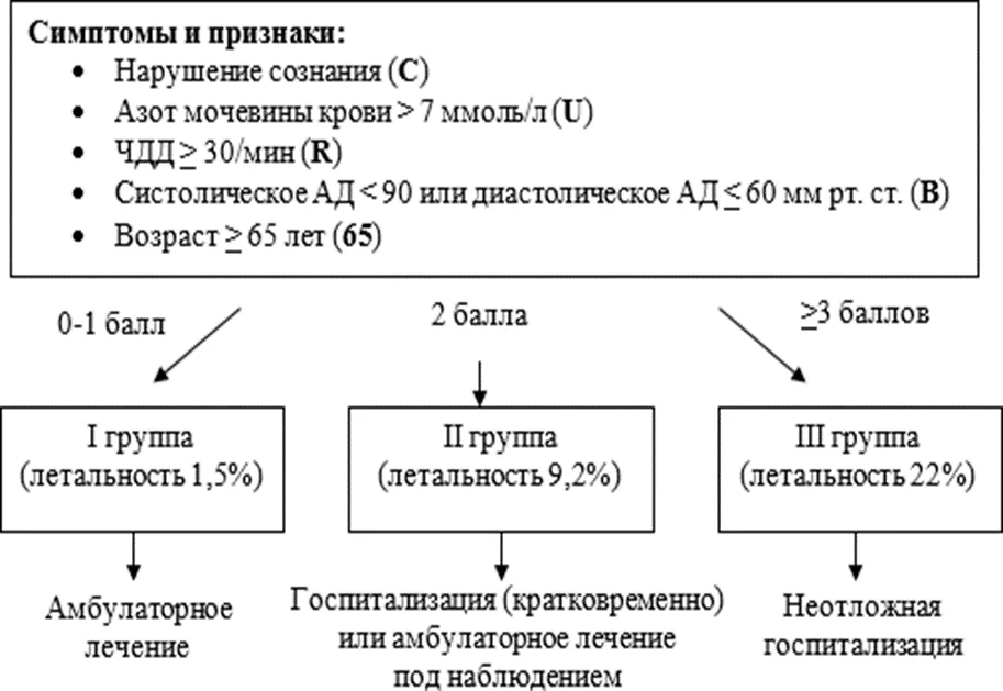 Приложение Г1 - Г... Шкалы оценки, вопросники — Вирусные пневмонии
