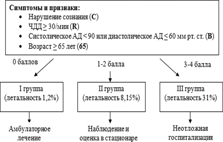 Приложение Г1 - Г... Шкалы оценки, вопросники — Вирусные пневмонии