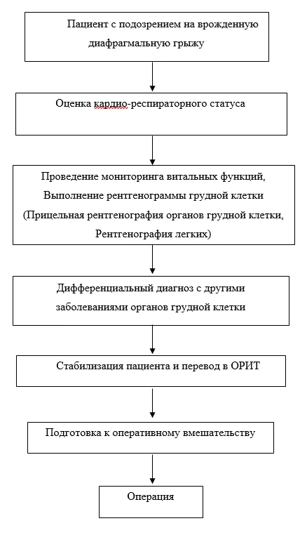 Приложение Б. Алгоритмы действий врача — Врожденная диафрагмальная грыжа