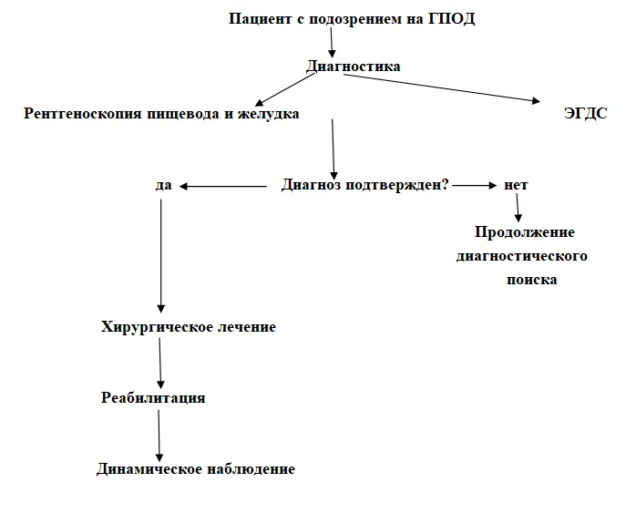 Приложение Б. Алгоритмы действий врача — Грыжа пищеводного отверстия диафрагмы