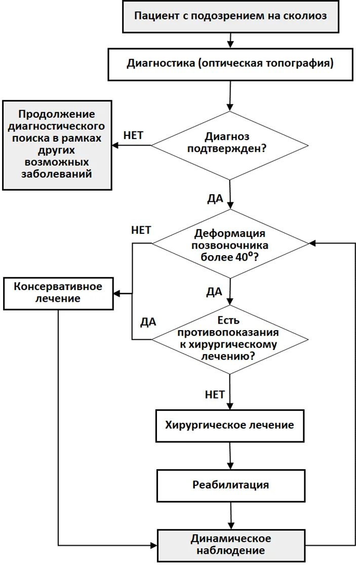 Приложение Б. Алгоритмы действий врача — Идиопатический сколиоз