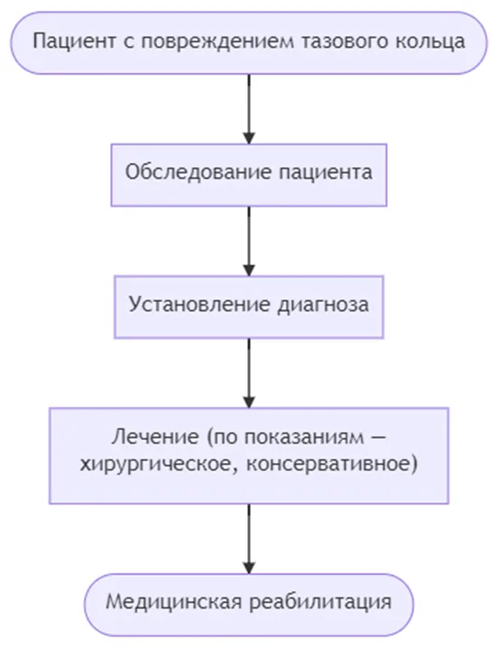 Приложение Б. Алгоритмы действий врача — Повреждения тазового кольца