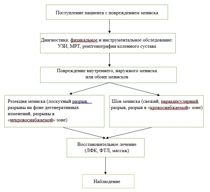 Приложение Б. Алгоритмы действий врача — Повреждение мениска коленного сустава