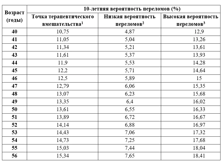 Приложение А3. Справочные материалы — Остеопороз